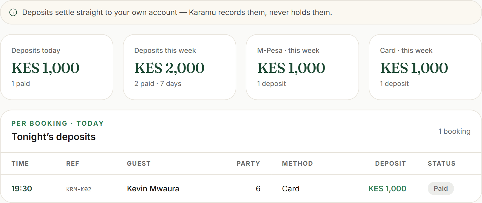 The Payments “Deposits” tab: totals for deposits today and this week split by method, and a “Tonight’s deposits” table listing each booking’s time, guest, party, method, amount and paid status.