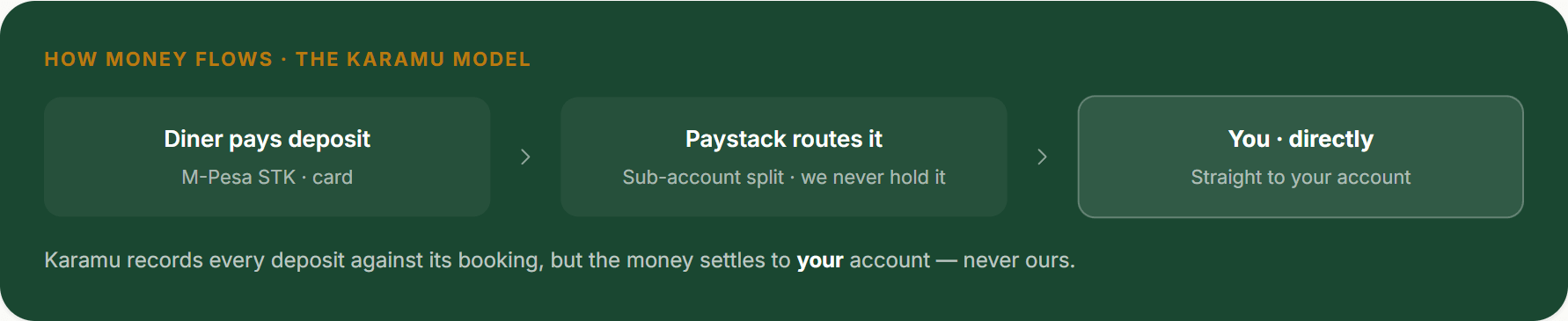 The Settings → M-Pesa & payments explainer card “How money flows · the Karamu model”: guest pays deposit by M-Pesa or card, Paystack routes it via a sub-account, and it settles directly to your account.