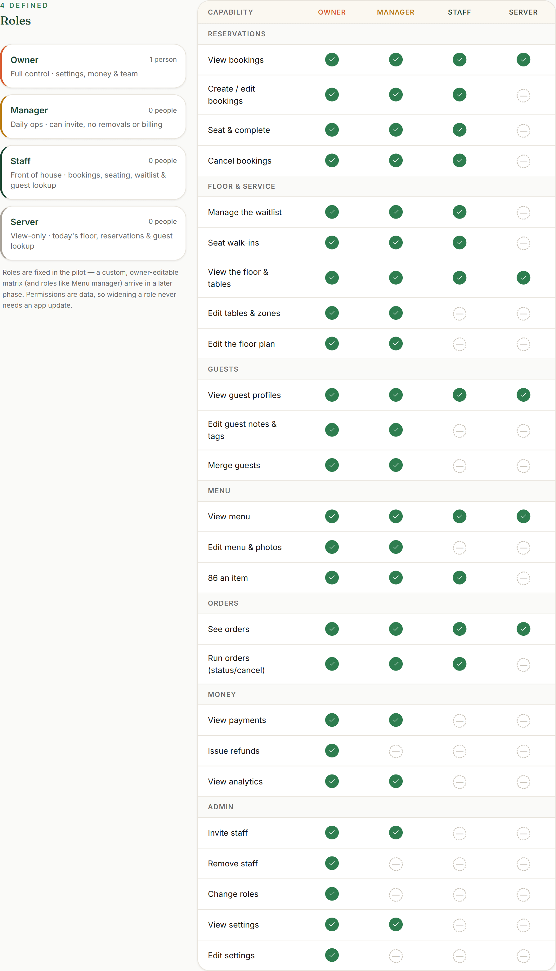 The read-only Roles & permissions view: four role cards (Owner, Manager, Staff, Server) with their descriptions, beside a capability matrix ticking each role against every permission, grouped by Reservations, Floor & service, Guests, Menu, Orders, Money and Admin.