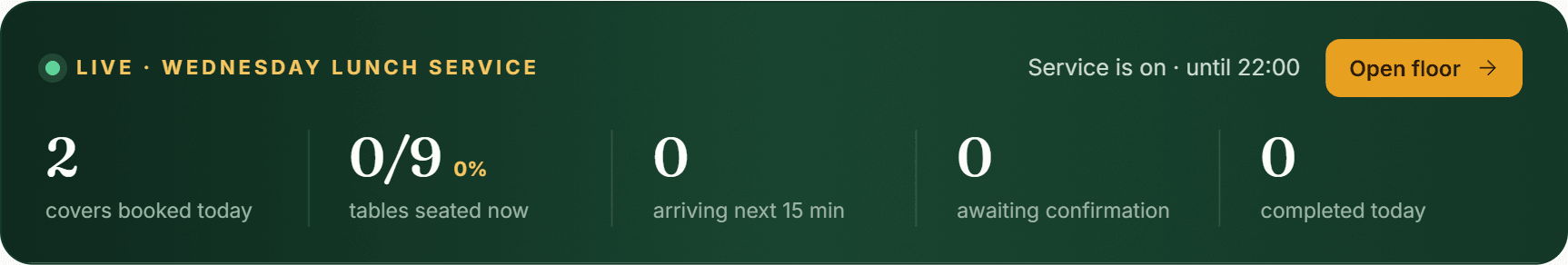 The Today page’s live service ribbon: a “Live · Wednesday lunch service” banner with covers booked, tables seated, arrivals and awaiting-confirmation counts, and an Open floor button.