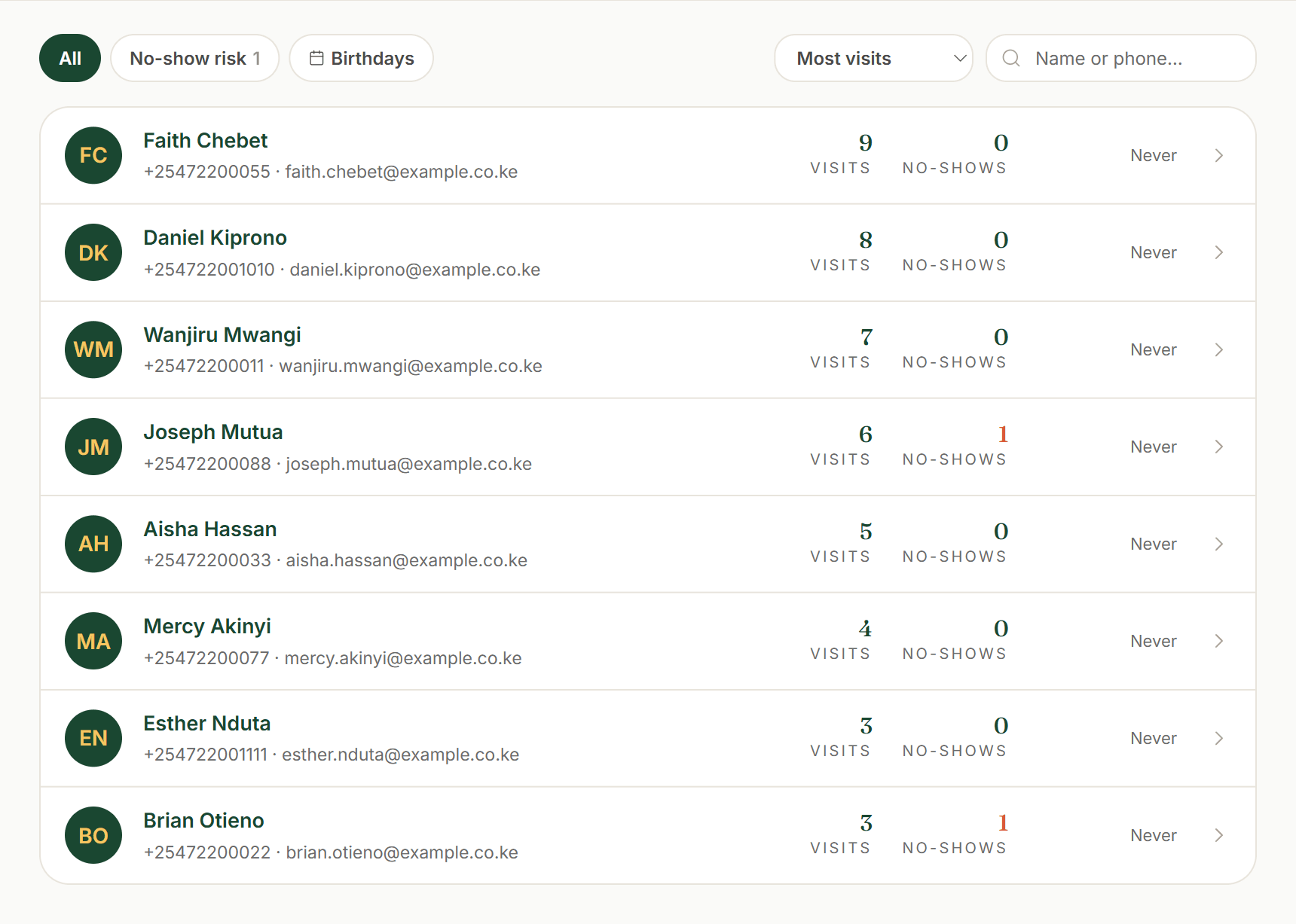 The Guests list: filter chips (All, No-show risk, Birthdays), a sort menu set to Most visits, a search box, and a roster of guests with visit and no-show counts.